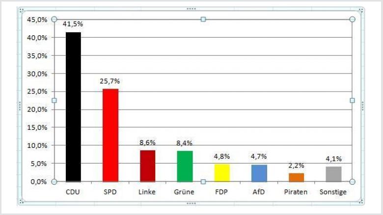 Marian Wendt gewinnt Direktmandat Nordsachsen Marian Wendt gewinnt Direktmandat Nordsachsen